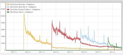 Новости - Call of Duty практически мертв на PC?